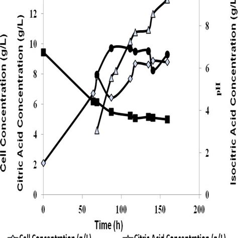 Kinetics Of Cell Concentration Citric And Isocitric Acids