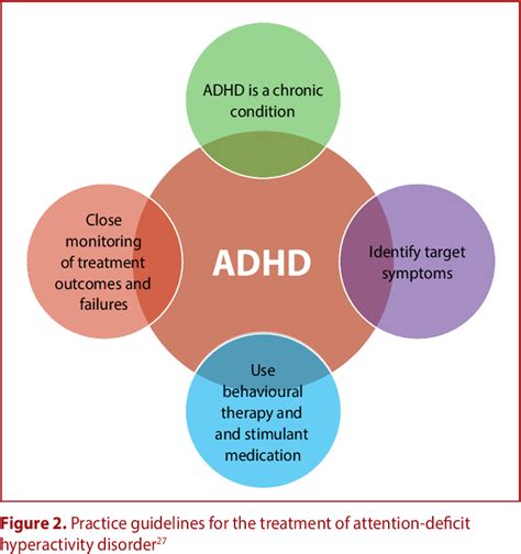 Figure 1 From The Management Of Attention Deficit Hyperactivity