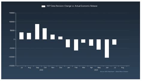 Chart Of The Day Nonfarm Payrolls Have Been Revised Lower Every