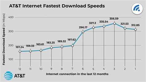 AT&T Internet Speed Test - BroadbandSearch