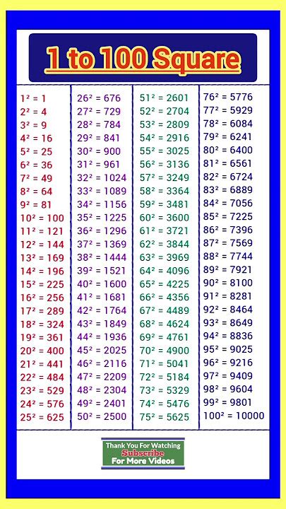 square roots chart
