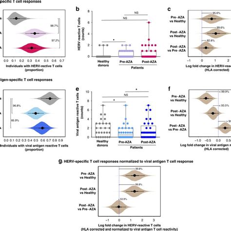 T Cell Reactivity To Herv Derived Peptides In Myeloid Malignancies T