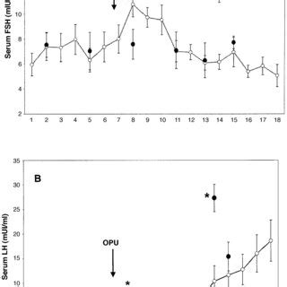 Serum Oestradiol A And Progesterone B Levels Open Circles Show