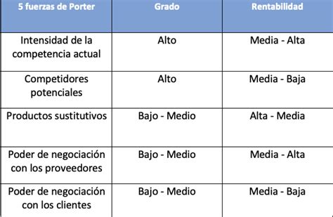 Las Mejores 104 Definicion De Las 5 Fuerzas De Porter Segun Autores