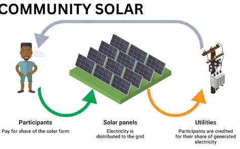 Solar Community Farms A Sustainable Approach For Harnessing Sun Power