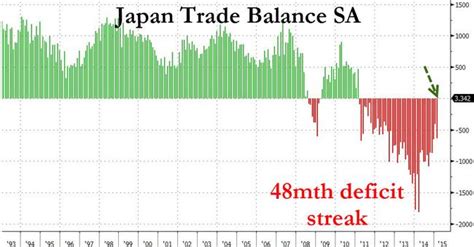japan breaks  month deficit streak manages marginal trade surplus