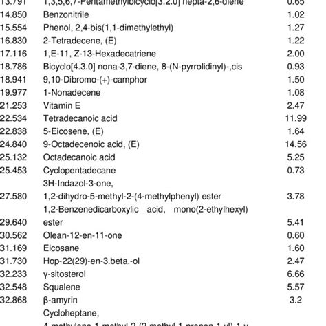 Content And Composition Of Compounds In The Ethyl Acetate Root Extract