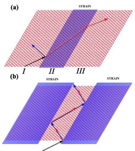 Schematic Of A Valley Filter In A Strained Graphene Monolayer Which Can Download Scientific