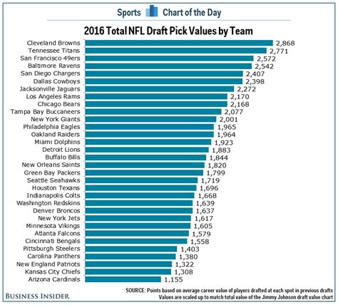 CHART: Browns and Titans have the most valuable collection of picks in ...