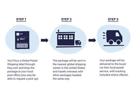 Updates To International Shipping With Etsy Shipping Labels