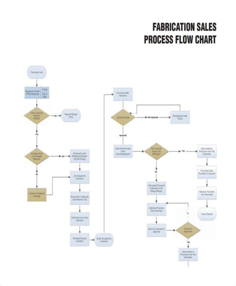 Sales Process Flowchart Flowchart Examples Sales Process Flowcharts Images