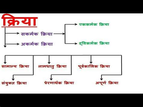 Kriya Verb Hindi Grammar Best Hindi Vyakaran