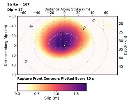 Cross-section of slip distribution