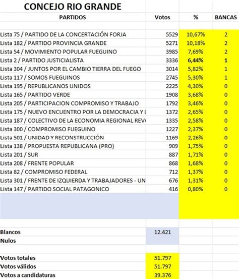 Así quedó conformado el nuevo Concejo Deliberante de Río Grande