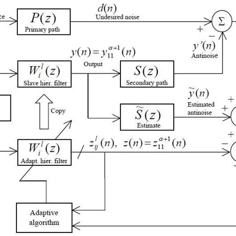 Block Diagram Of The Modified Filtered X Hierarchical Lms Algorithm