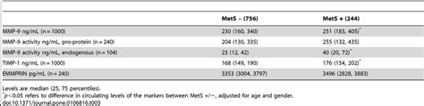 Circulating Levels Of Mmp 9 Timp 1 And Emmprin As Related To Mets −