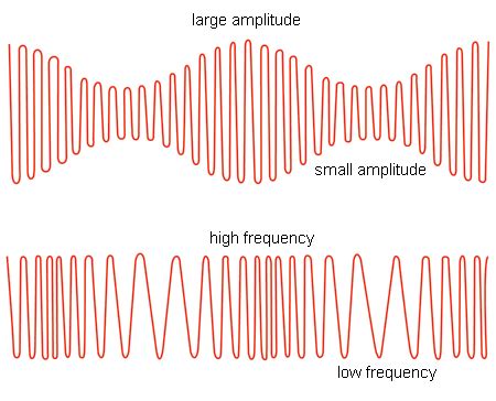 Notes On Podcasting Frequency And Amplitude Graphic Of Sound Waves