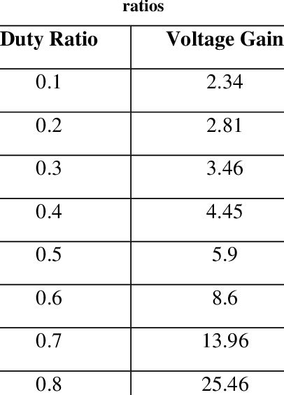 Voltage Gain Of Proposed Converter For Different Duty Download Scientific Diagram