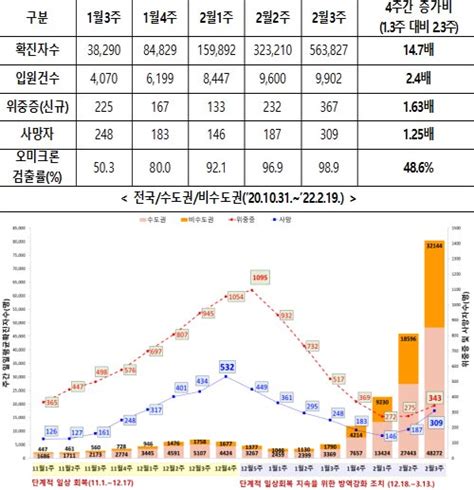 코로나19 확진자 수 4주간 147배 급증위중증 확진자 163배 사망자 125배 증가