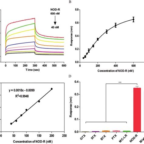 A Principle Of The Bli Based Nod R Detection System B Schematic Of