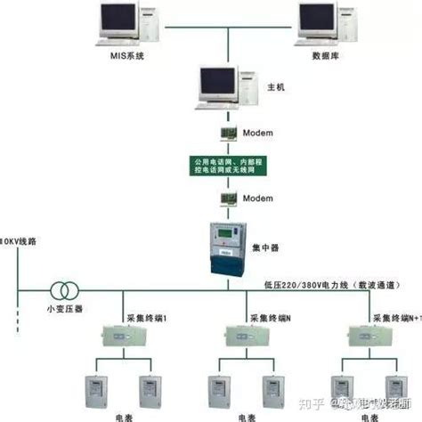 低压远程集中抄表系统的组成及其应用 知乎