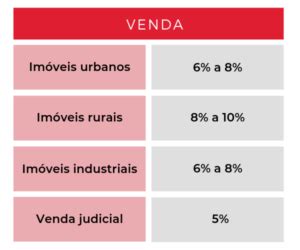 Comissão do corretor de imóveis Tire suas principais dúvidas