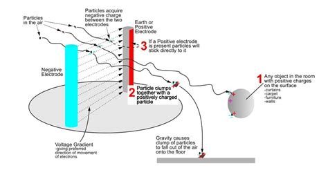 Negative Ion Air Purifier An Explanation And 7 Disadvantages