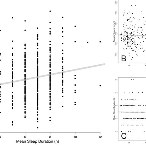 A Association Between Sleep Duration Hours And Bilateral Caudal