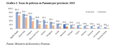 Pobreza En Panama 2019 2023 Issuu