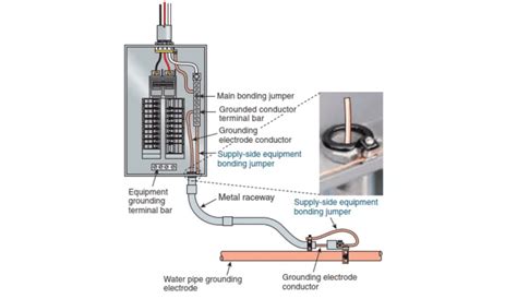 Grounding Electrodes and Grounding Electrode Conductors – Electrician U