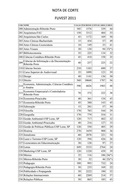 Nota de corte fuvest | PDF