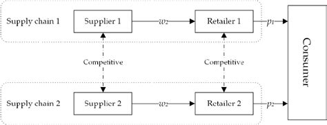 Competitive Supply Chain Model Download Scientific Diagram