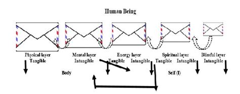 Concept Of Human Being Download Scientific Diagram