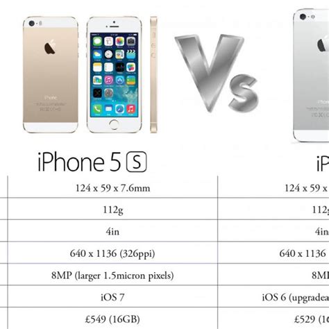 Iphone 5 Vs 5s Google Nexus 5 Vs Apple IPhone 5s | IBTimes UK