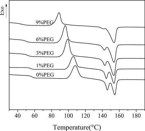 Pvc Stress Strain Curve