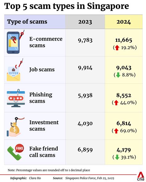 At least S$1.1 billion lost to scams in 2024; one victim had S$125 ...