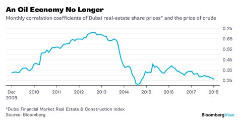 Dubai Is The Model Of A Modern Mideast Economy