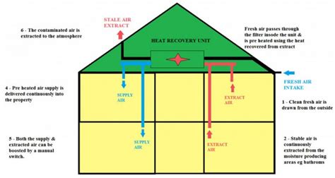 Mechanical Ventilation Heat Recovery Systems Mvhr For Industry