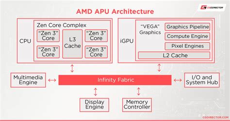 APU vs CPU - Differences, Benefits and Drawbacks