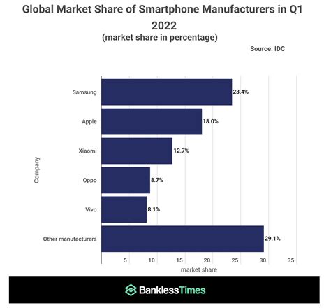 Đánh bại Apple Samsung thống trị thị phần smartphone toàn cầu Q1 2022