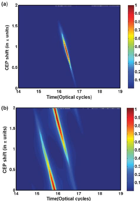 Color Online Temporal Intensity Profiles Of The Harmonic Emission As