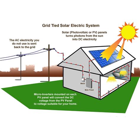 Hệ Thống điện Mặt Trời Hòa Lưới 7kw Solarcity Điện Năng Lượng Mặt Trời