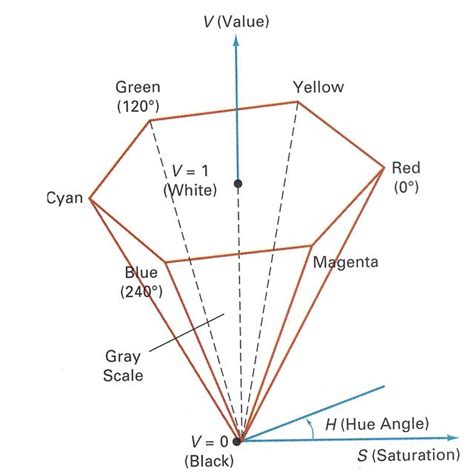 HSV Color Model. The Conversion model from RGB-to-HSV is given as, 0 m ...