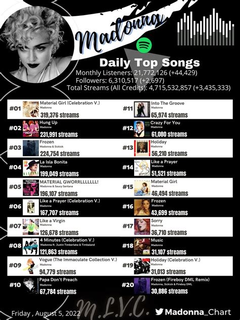 Madonna Charts On Twitter Madonna S Most Streamed Songs On Spotify