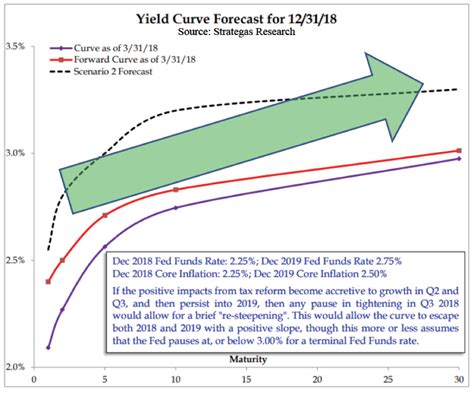 What Is The Yield Curve Indicating Now That Interest Rates Have Inched Up