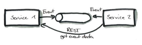 Microservice Communication Patterns