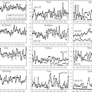 The Comparison Of Observed And Natural Annual Discharge At The Outlet