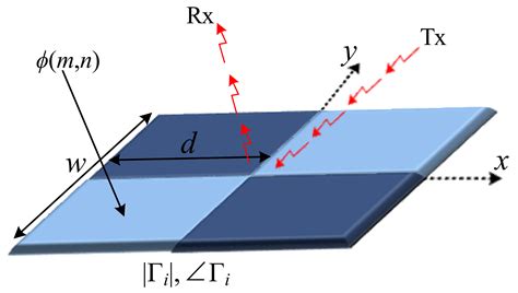 Electronics Free Full Text Normalized Partial Scattering Cross