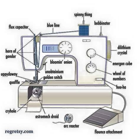 Sewing Machine Diagram With Parts Sewing Machine Drawing At