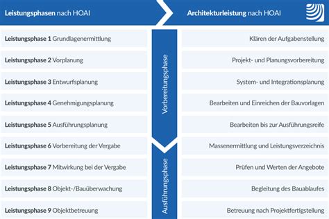 Hoai Leistungsphasen Beim Architekten Alle Wichtigen Fakten